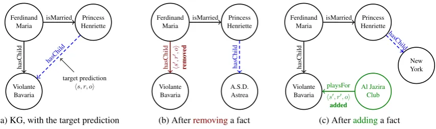 Figure 1: Completion Robustness and Interpretability via Adversarial Graph Edits (CRIAGE): Change inthe graph structure that changes the prediction of the retrained model, where (a) is the original sub-graph of theKG, (b) removes a neighboring link of the 