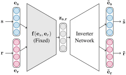 Figure 2: Inverter NetworkThe encoder component is ﬁxed to be the encoder net-verter function that translate The architecture of our in- zs,r to its respective (˜s, ˜r).work of DistMult and ConvE respectively.
