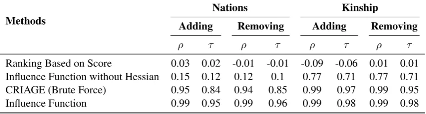 Table 3: Ranking modiﬁcations by their impact on the targetwith a number of approximations using ranking correlation coefﬁcients