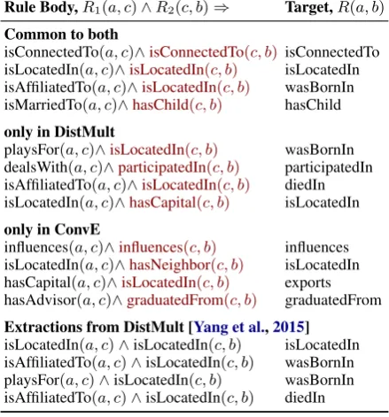 Table 4: Robustness of Representation Models, the effect of adversarial attack on link prediction task