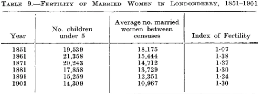 TABLE  9 . — F E R T I L I T Y or MARRIED  W O M E N  I N LONDONDERRY, 1851-1901