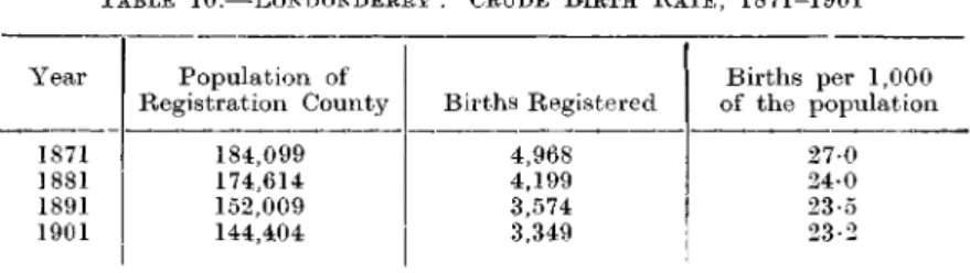TABLE 10.—-LONDONDERRY : CRUDE BIRTH RATE, 1871-1901