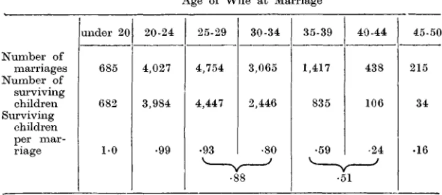 TABLE 11.-—-RURAL IRELAND : SURVIVING CHILDREN TO MARRIAGES OF TWO Y E A R S AND UNDER  T H R E E  Y E A R S DURATION, 1911*