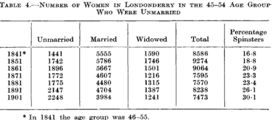 TABLE 4.—-NUMBER OF  W O M E N  I N LONDONDERRY  I N THE 45—54  A G E GROUP- GROUP-W H O  GROUP-W E R E UNMARRIED 1841* 1851 1861 1871 1881 1891 1901 Unmarried1441174218961772177521472248 Married5555578656674607448047043984 W i d o w e d1590174615011216131