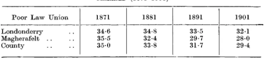 TABLE 6.—-PERCENTAGE OF WOMEN IN LONDONDERRY, AGED 15-44, WHO WERE MARRIED (1871-1901)