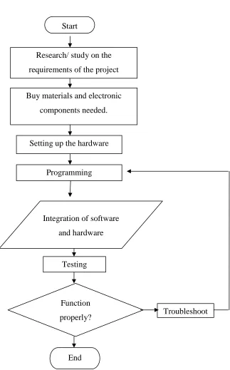 Figure 1.1: The flow chart of methodology
