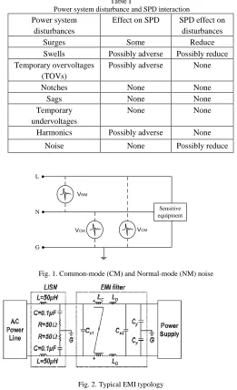 Fig. 2. Typical EMI typology  