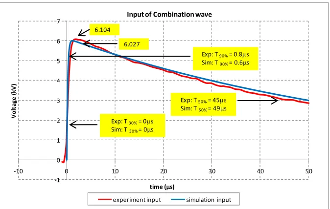 Fig. 9. The comparison input of combination waveform 6kV/3kA  