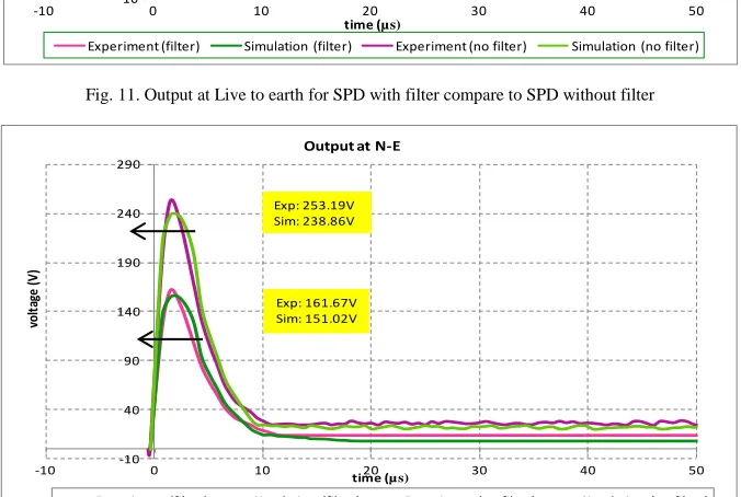 Fig. 12. Output at Neutral to earth for SPD with filter compare to SPD without filter 