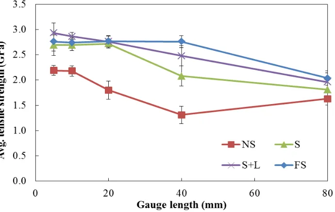 Figure 1. Average tensile strength of BFs against sample gauge length 