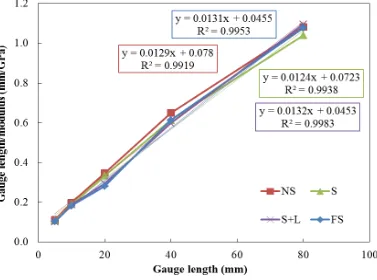 Figure 2. Tensile strength of unsized and amino-silane coated BFs and GFs at gauge lengths 5 – 80 mm (GF strength data reproduced from [10]) 