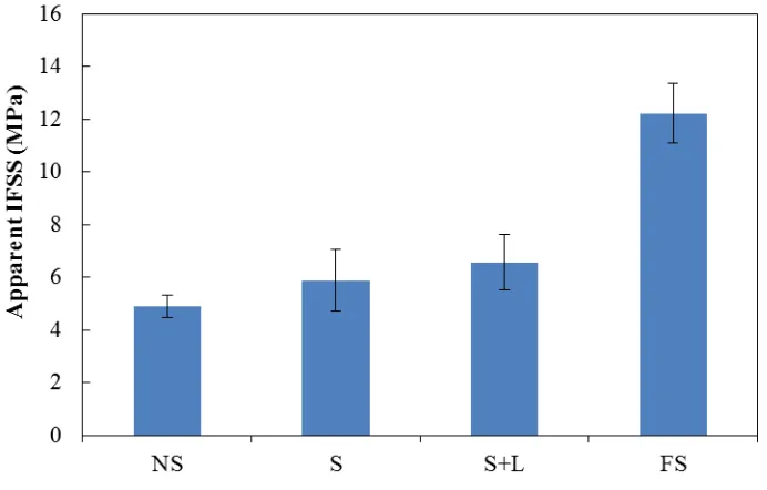 Figure 4. Average IFSS of BFs in PP matrix [NS = no sizing, S = amino-silane, S+L = silane and lubricant, FS = full sizing] 