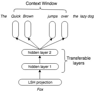 Figure 1: Neural Projection Skip-gram (NP-SG) model