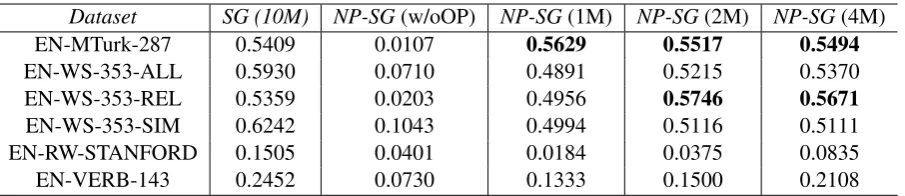 Table 1: Similarity Tasks: # of params, 100k vocabulary size for skipgram baseline, 100 embedding size.