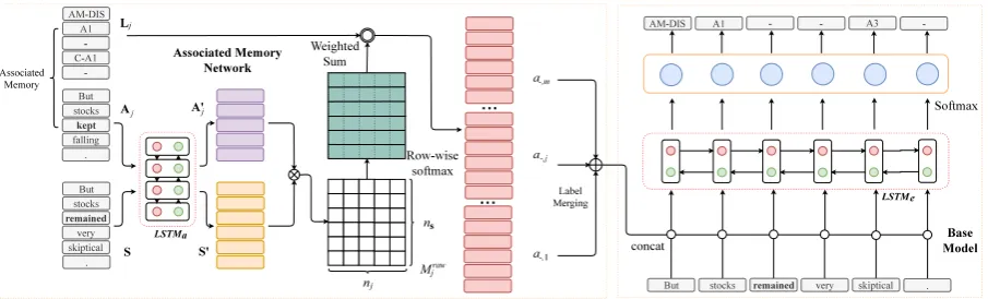 Figure 1: Semantic role labeling with associated memory network, where S is the input sentence with its lengthnS