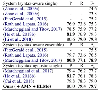 Table 2: Results on CoNLL-2009 English in-domain(WSJ) test set.