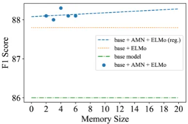 Table 6 shows the performance of different labelmerging methods. All models use edit distancewith 4 associated sentences