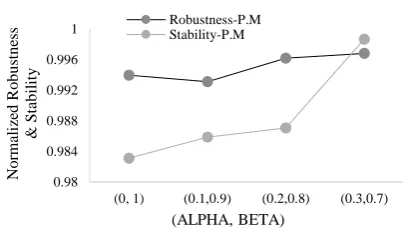 Figure 6. The conflict between robustness and stability 