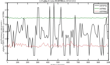 Figure 1. The comparison of the O.F. of OPT, RM and PRM methods for the 2-machine 15 jobs problem, with a low degree of uncertainty, low failure rate, low MTTR, and coefficients (0.2, 0.3, 0.5) for efficiency, stability, and robustness  