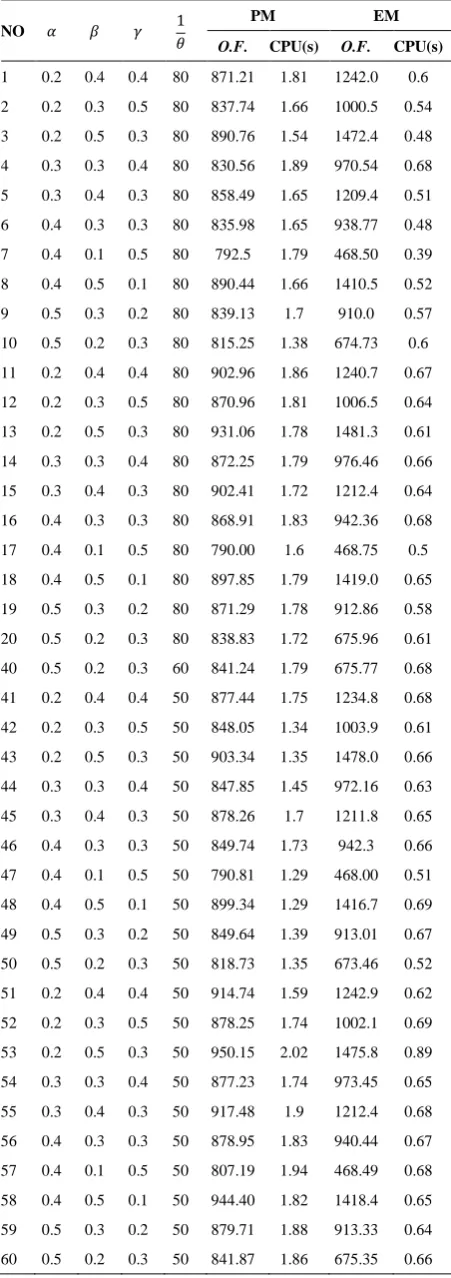 TABLE 2. The comparison between the O.F. of PM & EM 