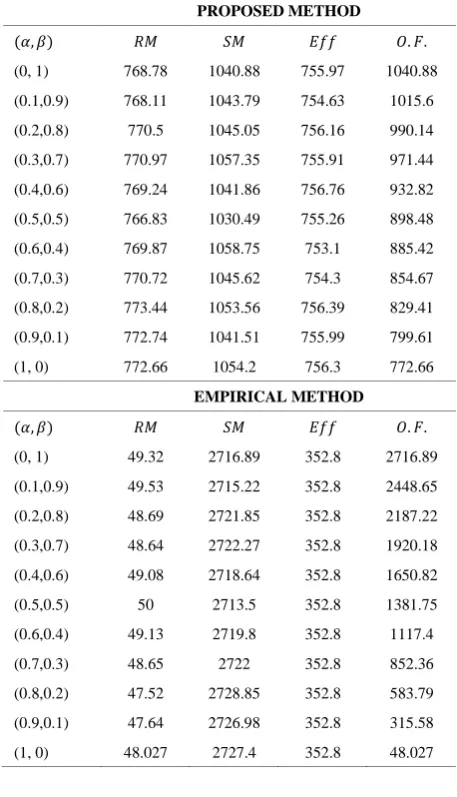 TABLE 3. Comparison of the objective measures of the proposed and empirical methods 