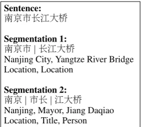 Figure 1: Entity Ambiguity with Word Segmentation.