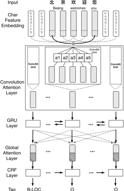 Figure 2: Overall model architecture. A convolutionalattention layer is constructed to encode both character-and word-level information