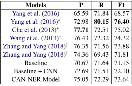 Table 4: Results on OntoNotes