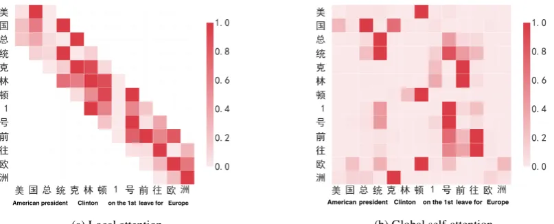 Figure 3: Attention visualization. The left-side image shows the normalized Convolutional Attention weights ineach window in a sentence