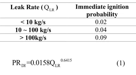 Table 2 Probability of Immediate Ignition. 