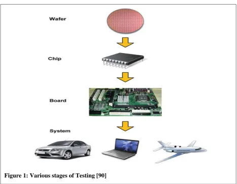 Figure 1: Various stages of Testing [90] 