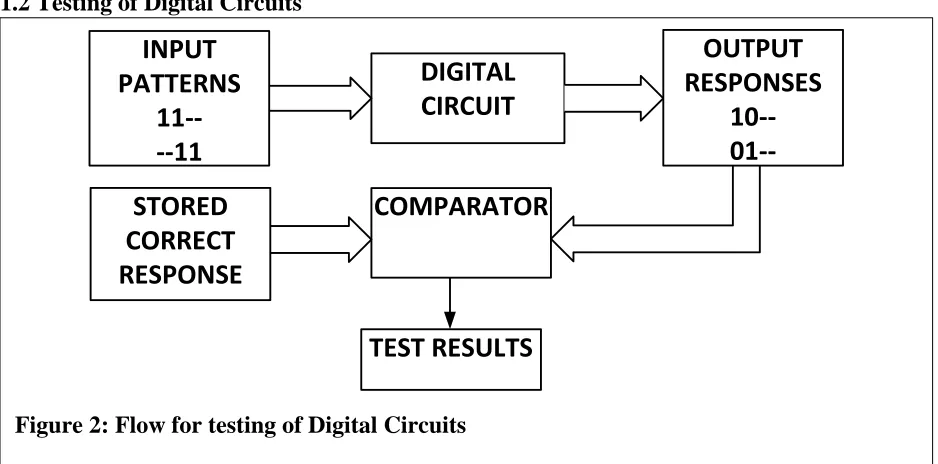 Figure 2: Flow for testing of Digital Circuits 