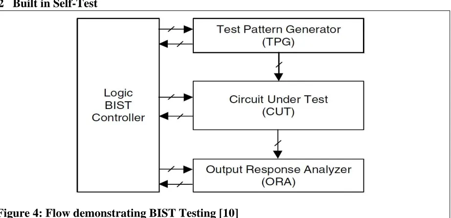 Figure 4: Flow demonstrating BIST Testing [10] 