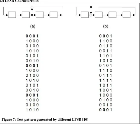 Figure 7: Test pattern generated by different LFSR [10] 