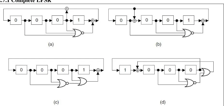 Figure 8: Complete LFSRs (a) four-stage standard LFSR (b) four stage modular LFSR (c) Minimized version of (a) (d) Minimized version of (b) [10] 