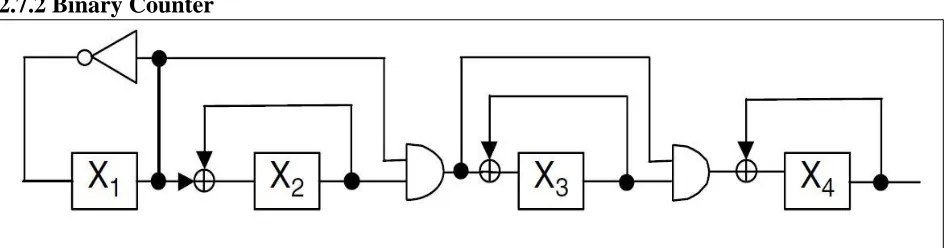 Figure 9: Binary counter used as Exhaustive Pattern Generation [10] 