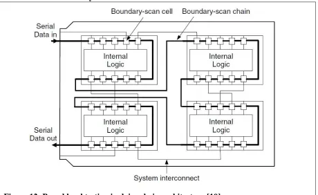 Figure 12: Board level testing in daisy chain architecture [10] 