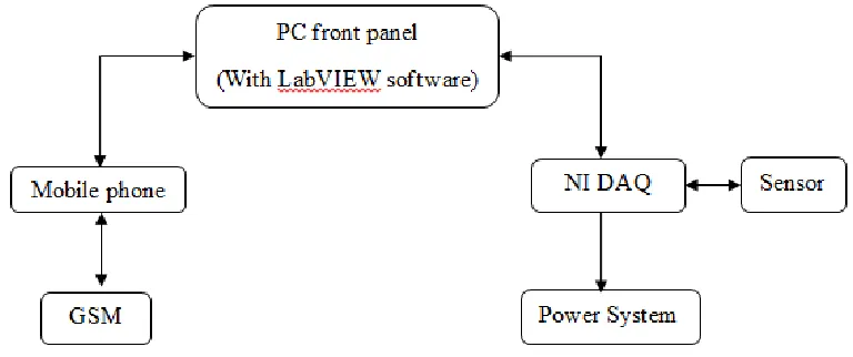 Figure 1.1 System Block Diagram 