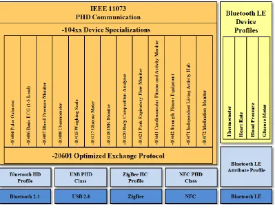 Figure 1 - Continua Protocol Stack 