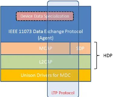 Figure 2 - Development Scope and Standards Coverage of LTP 