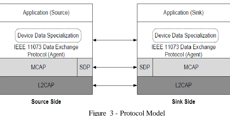 Figure 3 - Protocol Model 