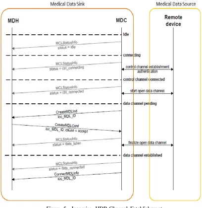 Figure 5 - Incoming HDP Channel Establishment 