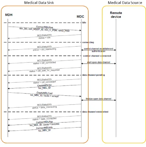 Figure 8 - HDP Profile level Connection Establishment in LTP 