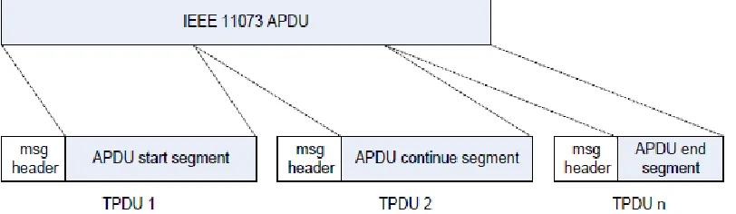 Figure 9 - APDU segmentation 