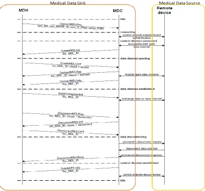 Figure 10 - Outgoing Connection Establishment with Data Exchange 