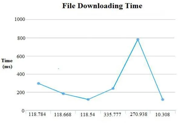 Table 1: File Downloading Time 