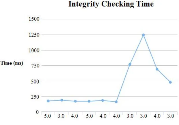 Figure 2: Result Graph of File Downloading Time  