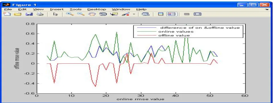Fig 6: Average Difference between RMSE real time and offline data  