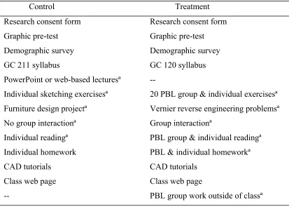 Table 2 Control and Treatment Group Pedagogy 