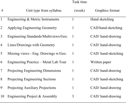 Table 3 Project and Problem-based Learning Activity Design Summary 
